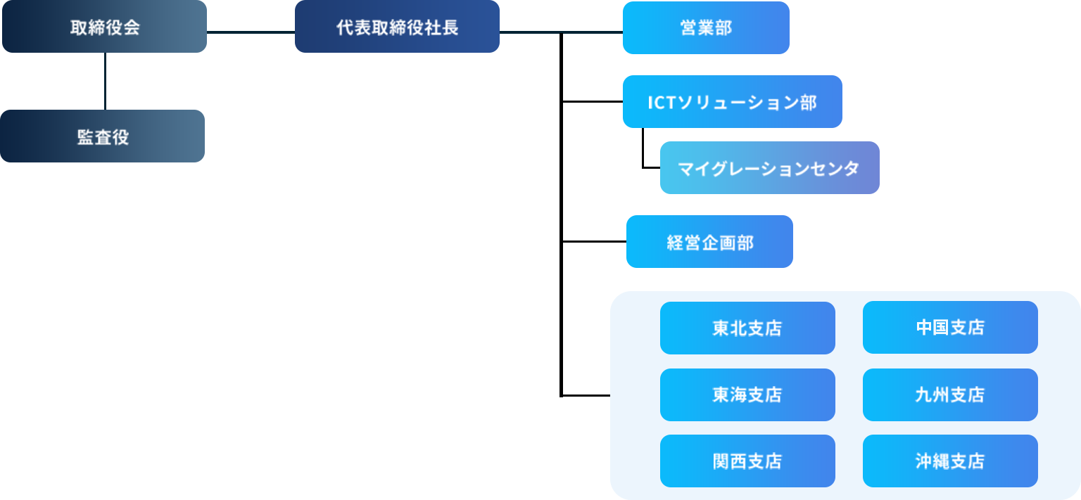 組織図